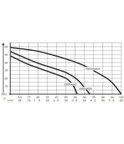 AL-KO Hauswasserautomat HWA 4000 Comfort 9 AL-KO Hauswasserautomat HWA 4000 Comfort -Gartenserien Verkaufsgeschäft 2192771 WE DE 001 PumpenkennlinienHauswasserautomatHWA4000